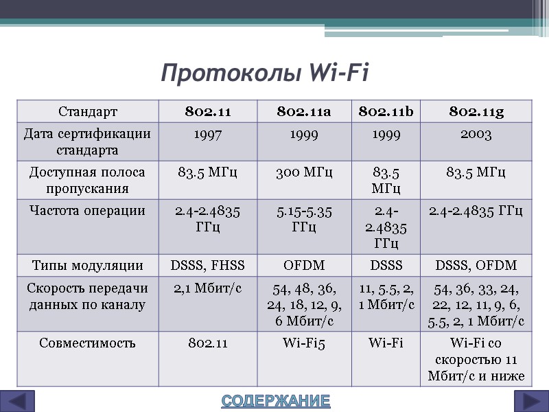 Протоколы Wi-Fi СОДЕРЖАНИЕ